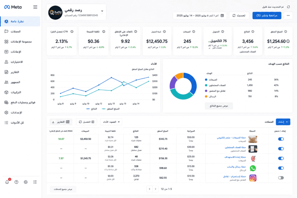 تتبع نتائج و إحصائيات إدارة إعلانات ميتا - رصد رقمي لوحة تحليلات و متابعة أداء إدارة إعلانات ميتا لتطوير نتائج الحملات في رصد رقمي